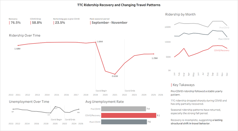 Executive TTC ridership dashboard showing recovery, COVID drop, ridership over time, ridership by month, unemployment, and key takeaways