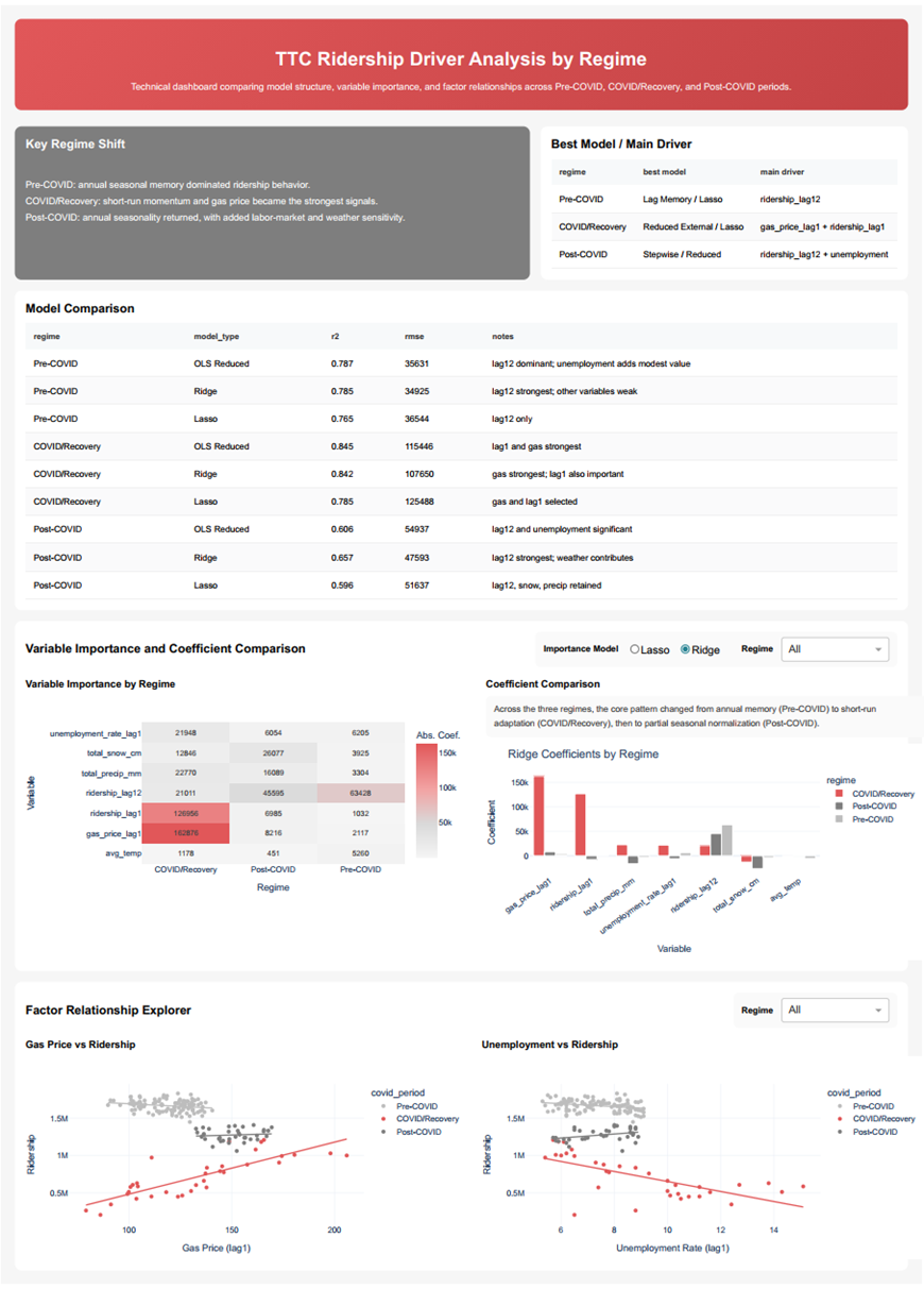 Technical TTC ridership dashboard showing model comparison, variable importance, coefficient comparison, and relationship explorers